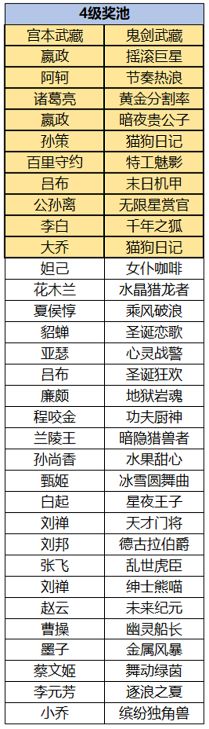 王者荣耀云梦耀时活动皮肤只能领一次吗