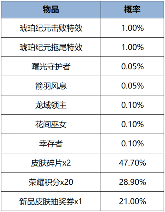 王者荣耀琥珀纪元击败特效多少钱 琥珀纪元击败特效价格